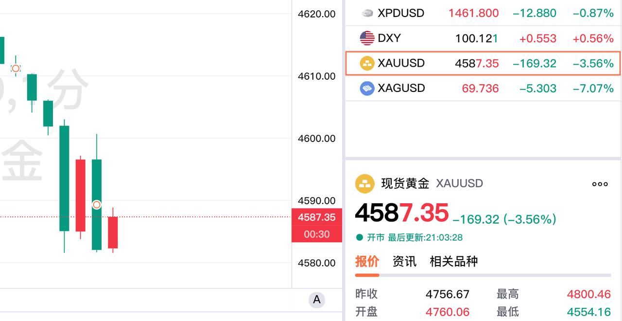 哎，真让人寒心。
川普的一顿讲话，
让金价大幅回落，
不但跌破4700美元关口，