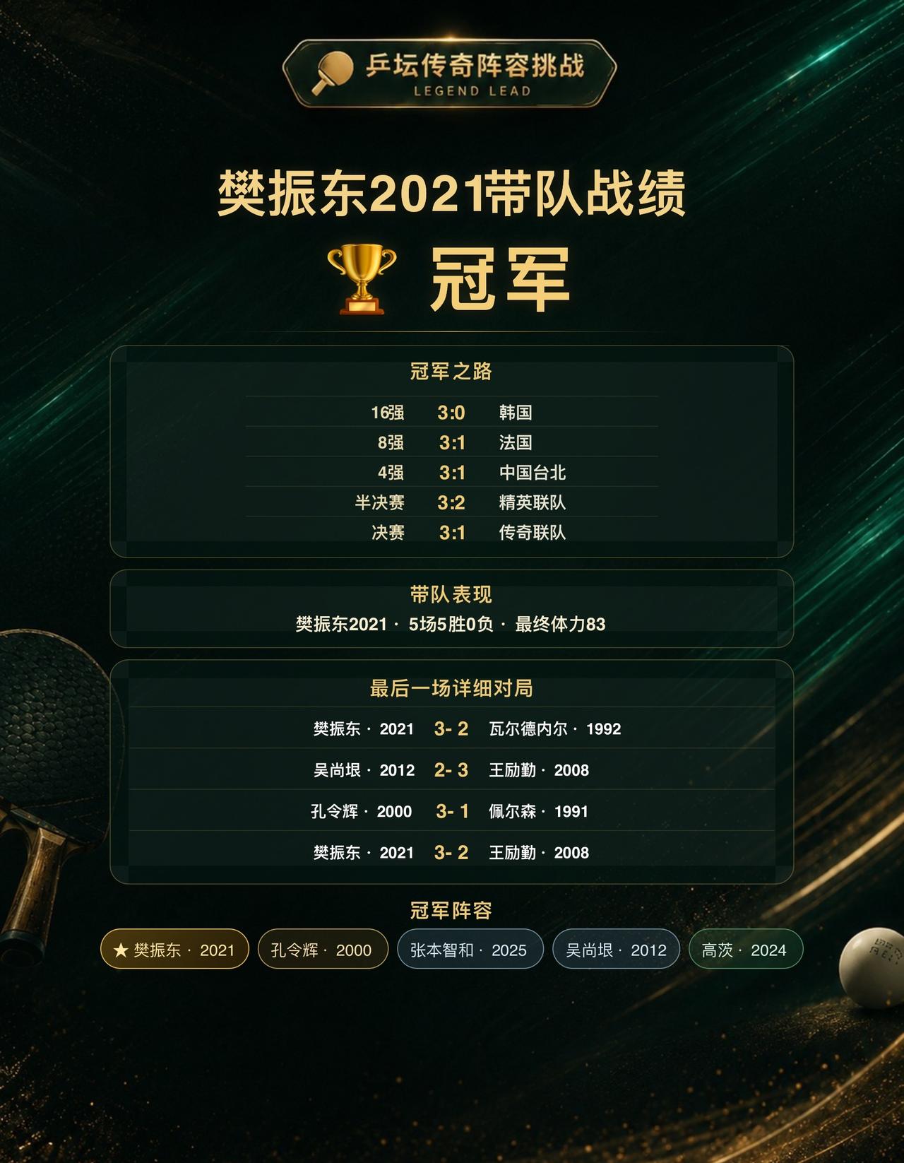 樊振东2021带队夺得冠军，最后一场这样排合理吗？
本次传奇带队挑战，由樊振东2