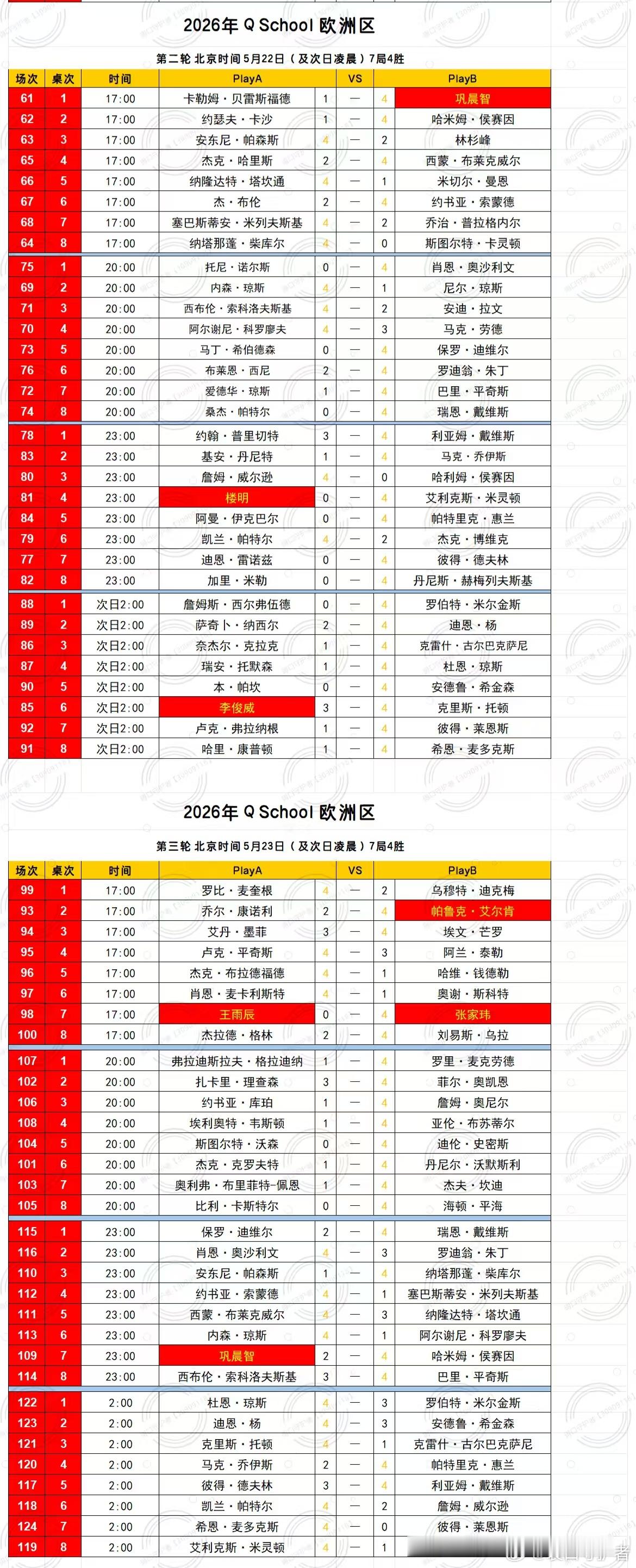 2026 QSchool 欧洲区(英国)第一场结束中国香港选手张家玮获得世界斯诺