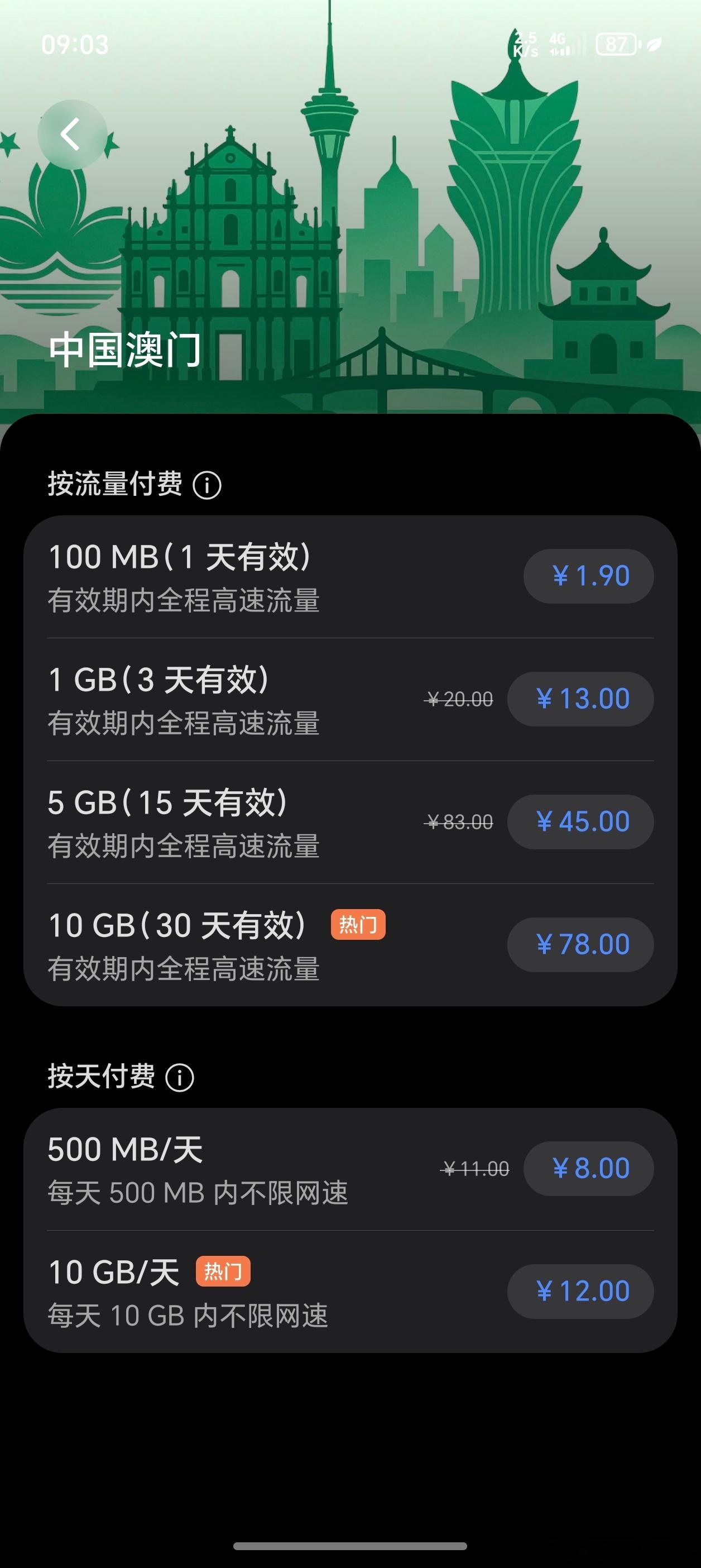 夸一下荣耀手机的环球行，买流量太方便了。昨天去澳门玩的时候，12块买了一天10G