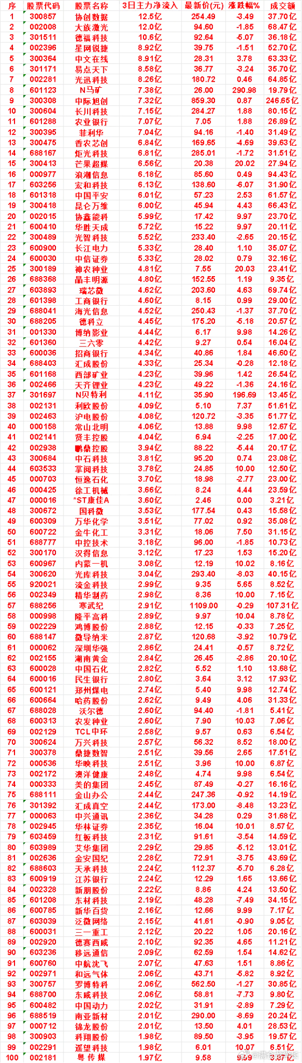 9月1日，前3天主力买入的名单一览！协创数据：3日净流入 12.5亿，涨跌幅 -