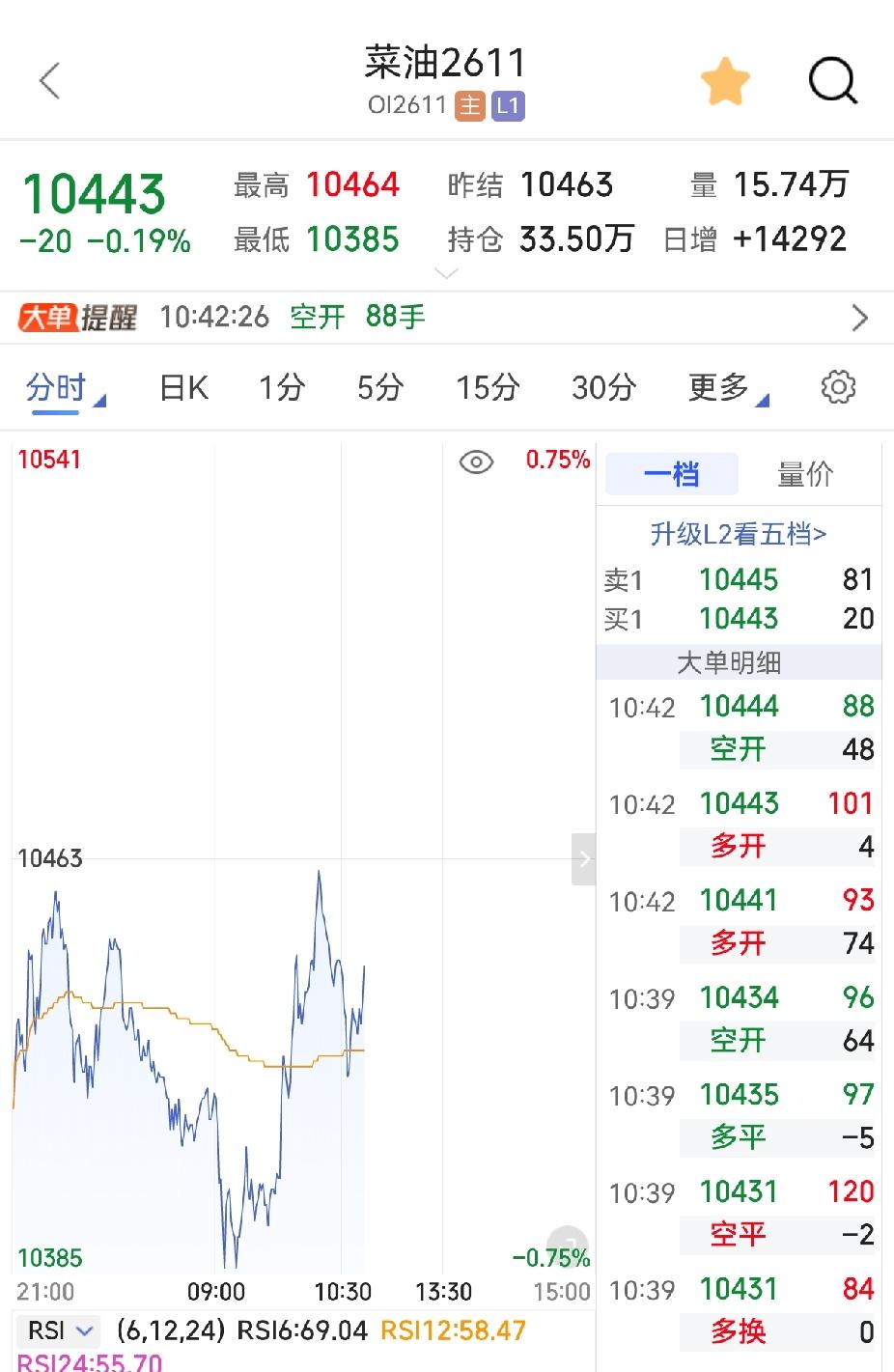 菜油过山车！到底是诱多还是诱空？

菜油今日盘面不停上蹿下跳，来回拉扯，
一会冲