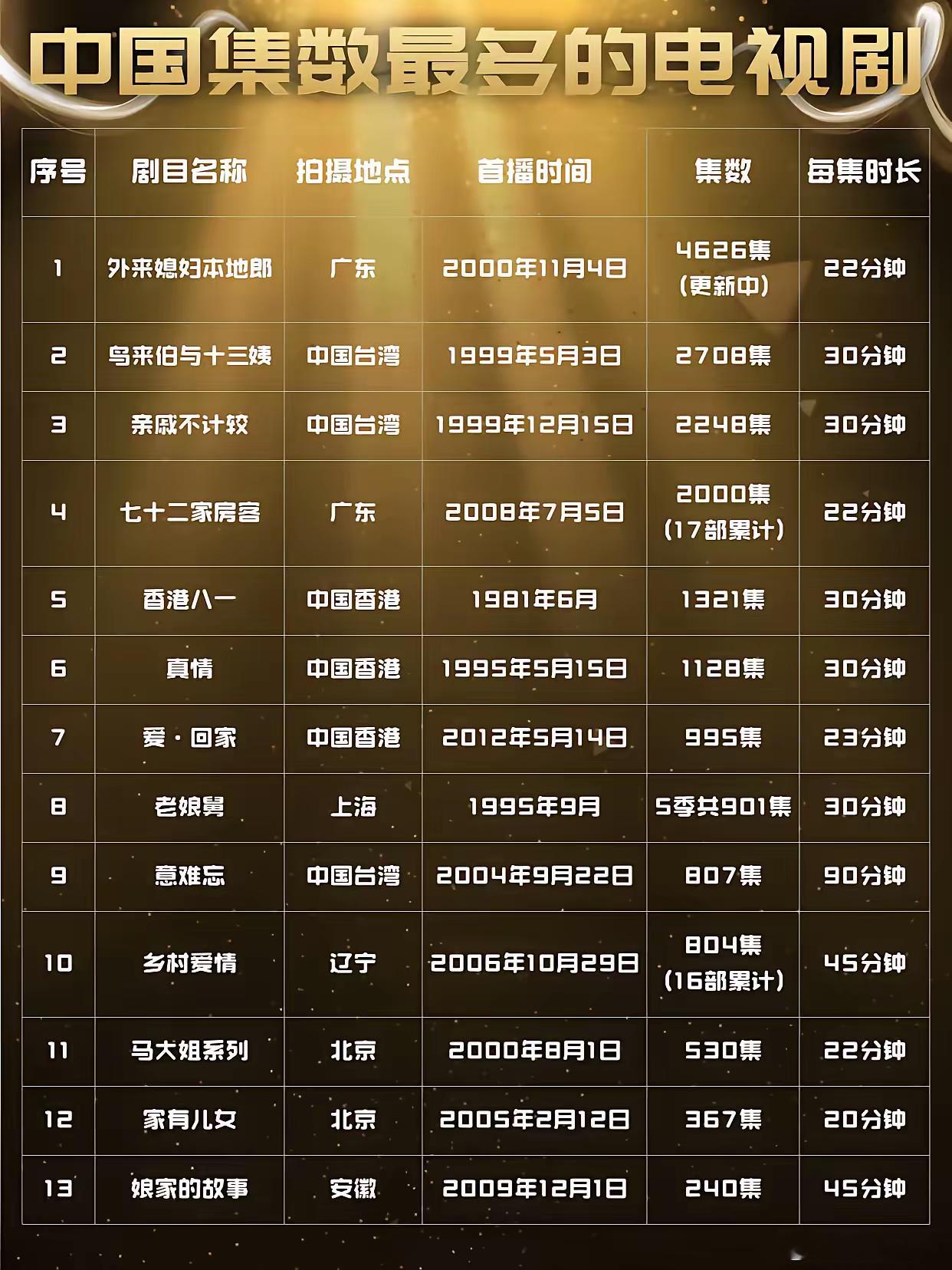 中国集数最多的电视剧大排名，你看过几部[吃瓜] 