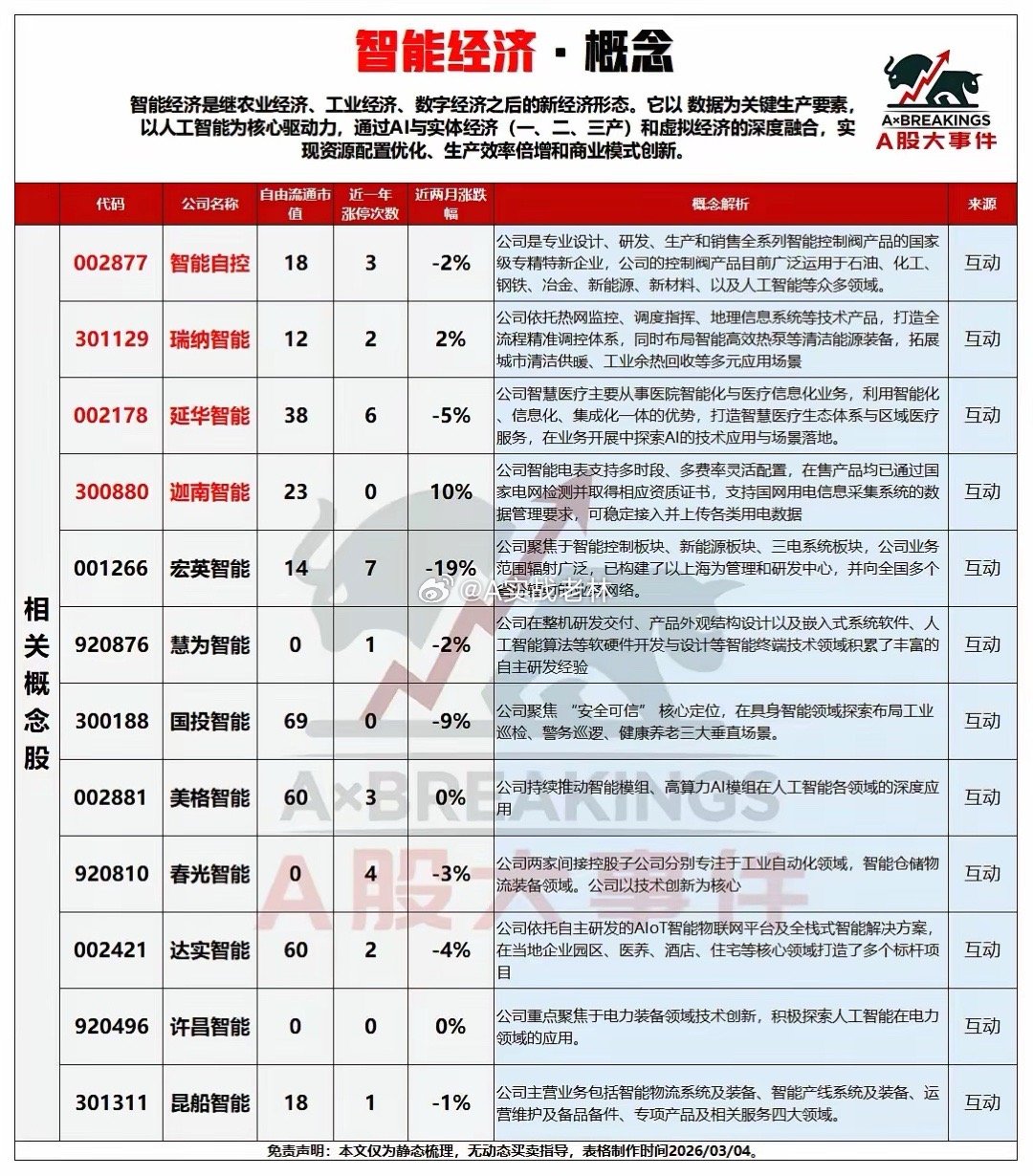 3月5日，星期四A股这些板块值得重点关注：智能经济与Micro LED CPO概