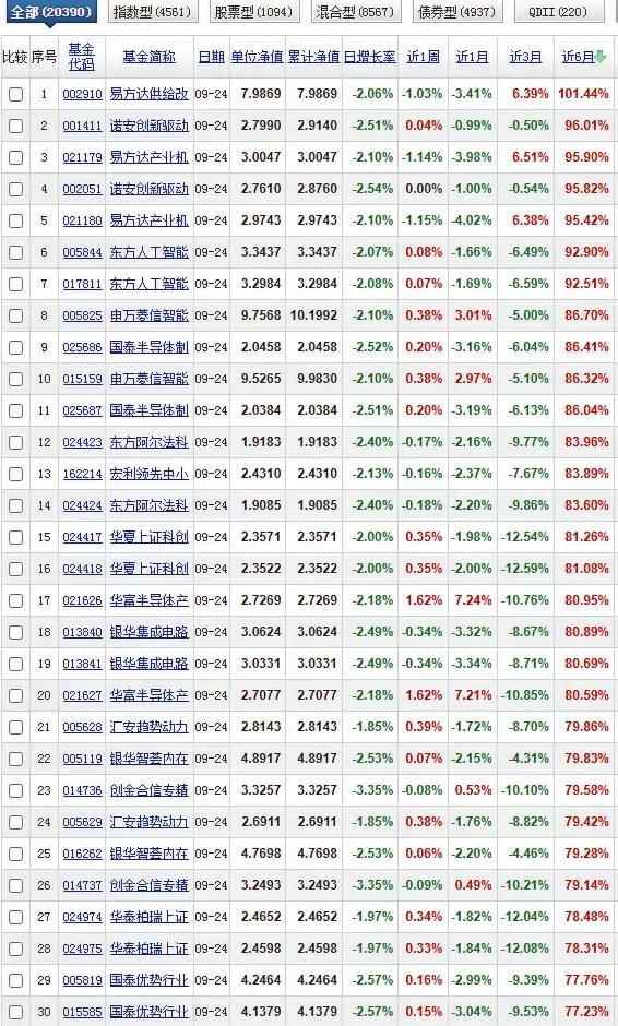 最新一期的各时段基金净值榜已全部更新完毕！今年以来还有5只基金收益做到了100%