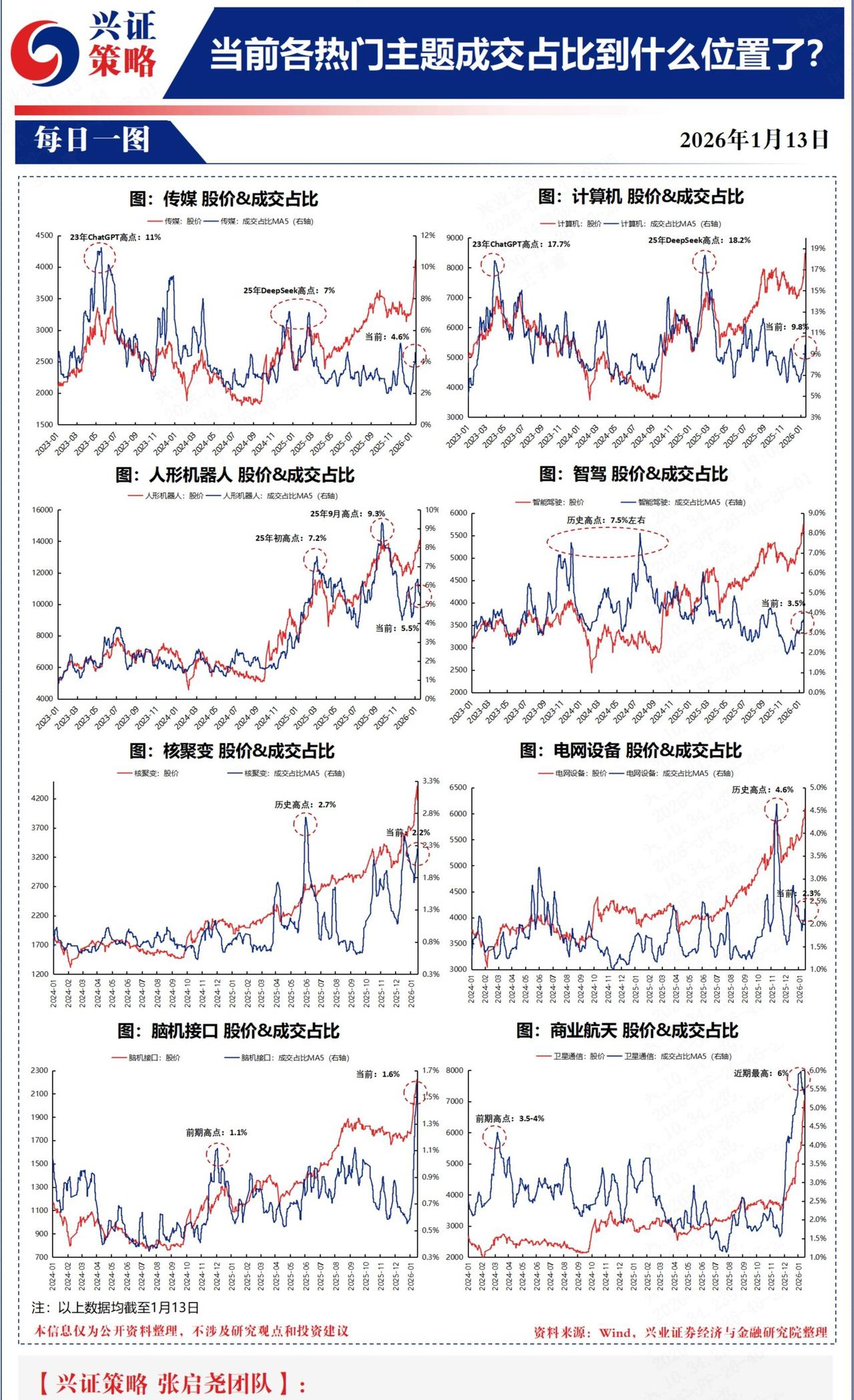看到一个卖方的报告，说当前各热门主题成交占比到什么位置了？

1、【传媒】：当前