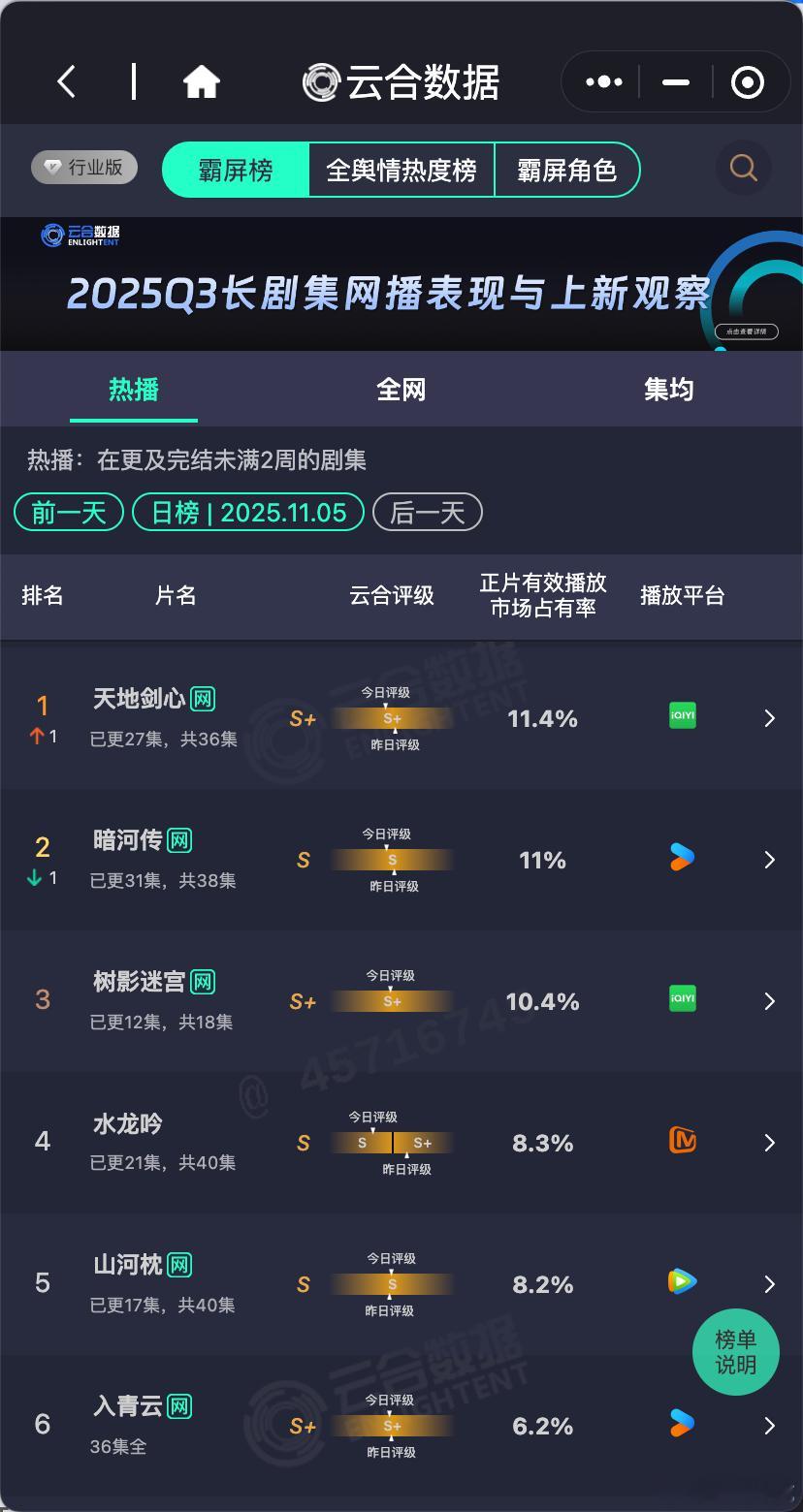 树影迷宫云合超过山河枕，连续两天第三了 ​​​