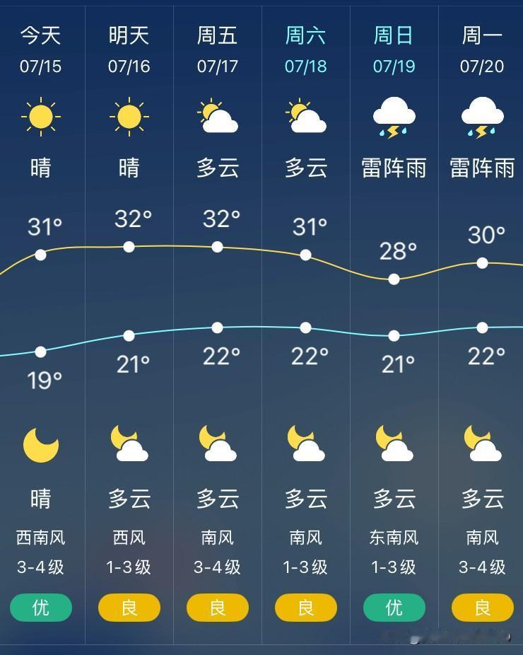 沈阳整整下了两天的大雨，今天终于晴天了。

看看沈阳今天的天气情况：气温19°C