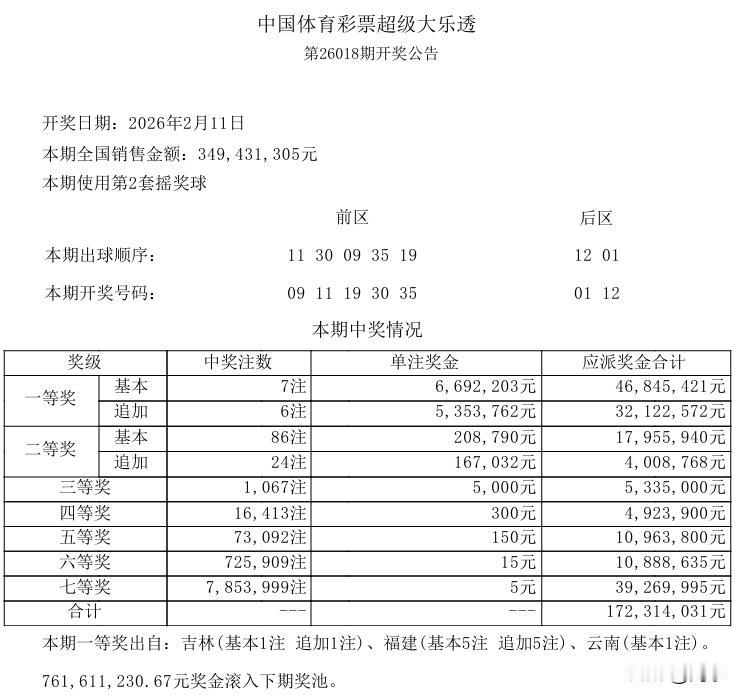 昨天开奖的大乐透，一等奖中出7注基本奖，6注追加，单注追加一等奖奖金高达1200
