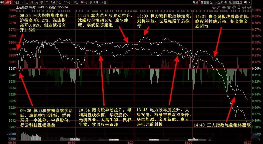 卖资源、买科技之后，明天轮到谁？今天收盘你打开账户是不是有点懵——上证就跌了 0