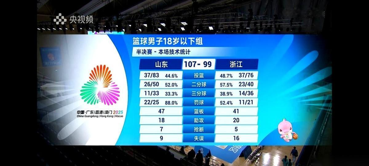 我跟你说，今晚最戳我的，不是山东队赢了，也不是那个狂砍33分的王证有多神。
是那