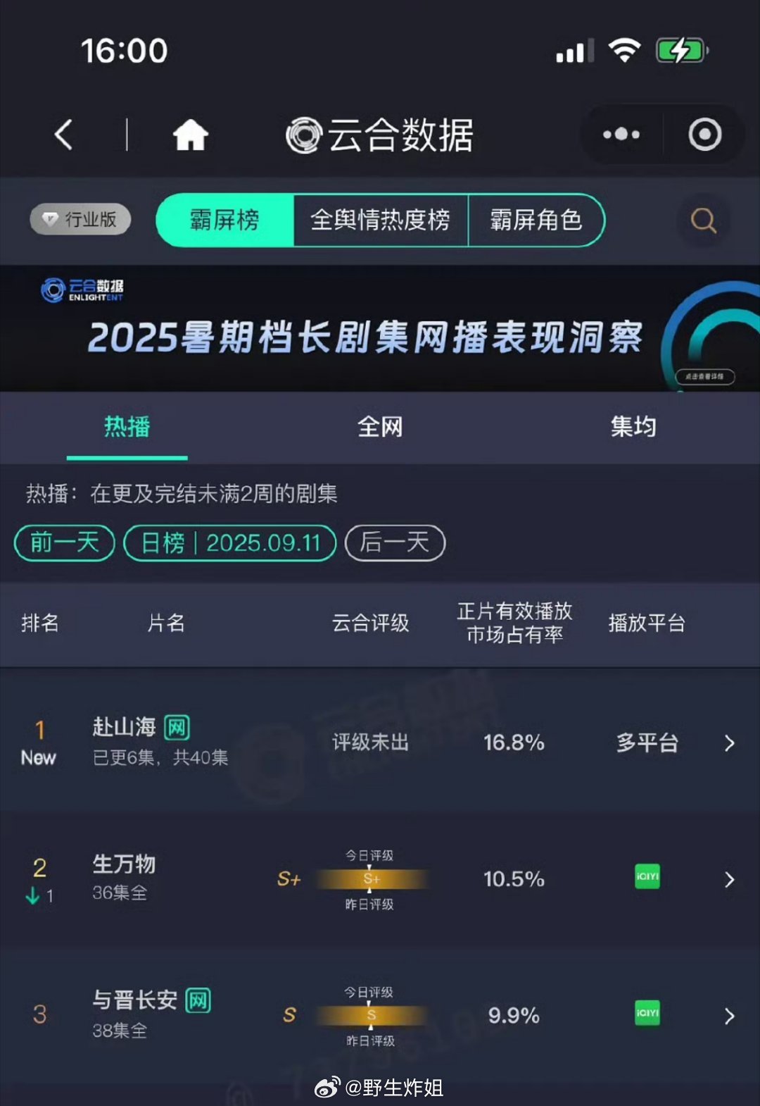 9.11 云合 《赴山海》16.8%，完全就是一个高开爆走吧？ ​​​