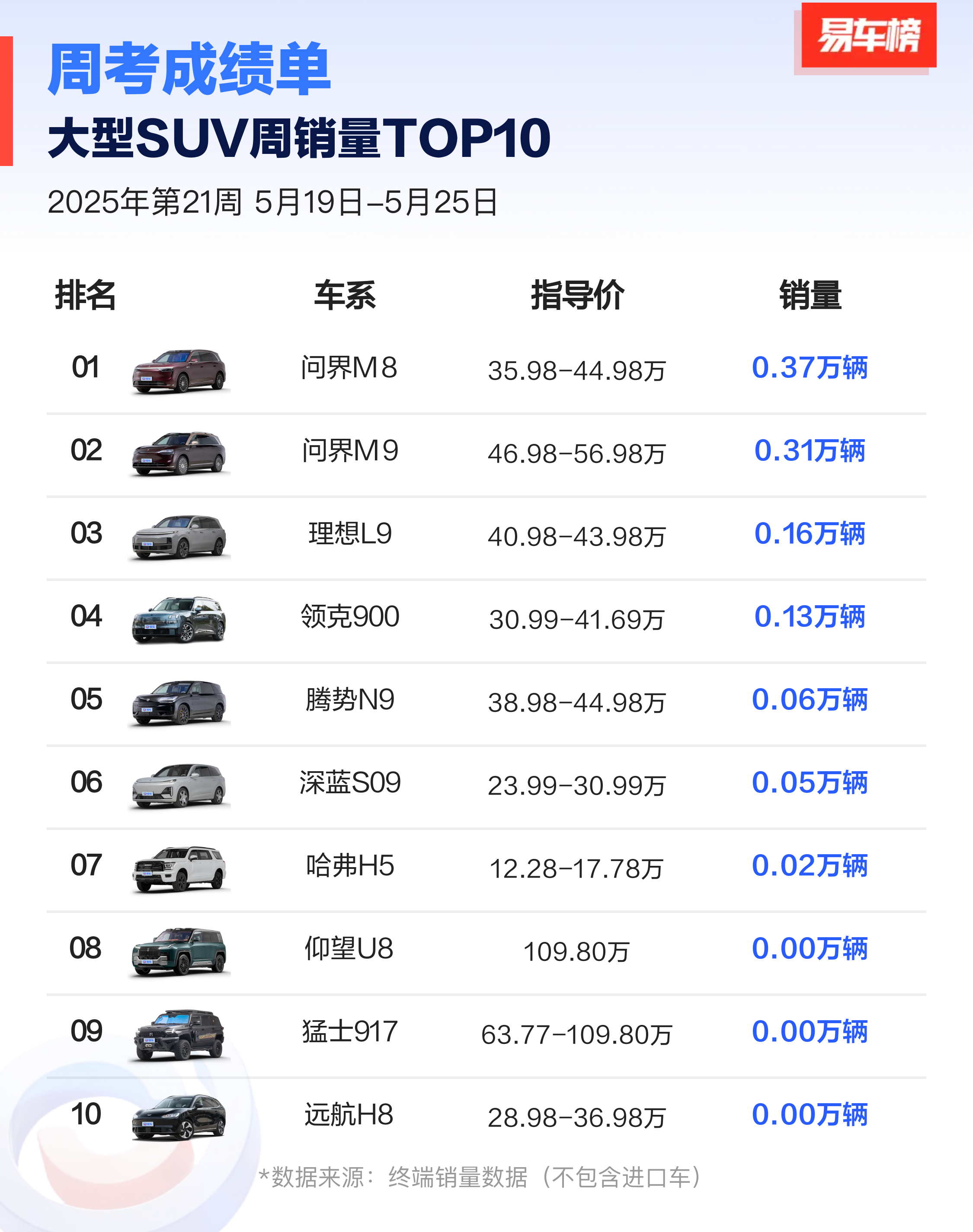 很遗憾，这周没看到腾势N9交付量过千的海报 ​​​