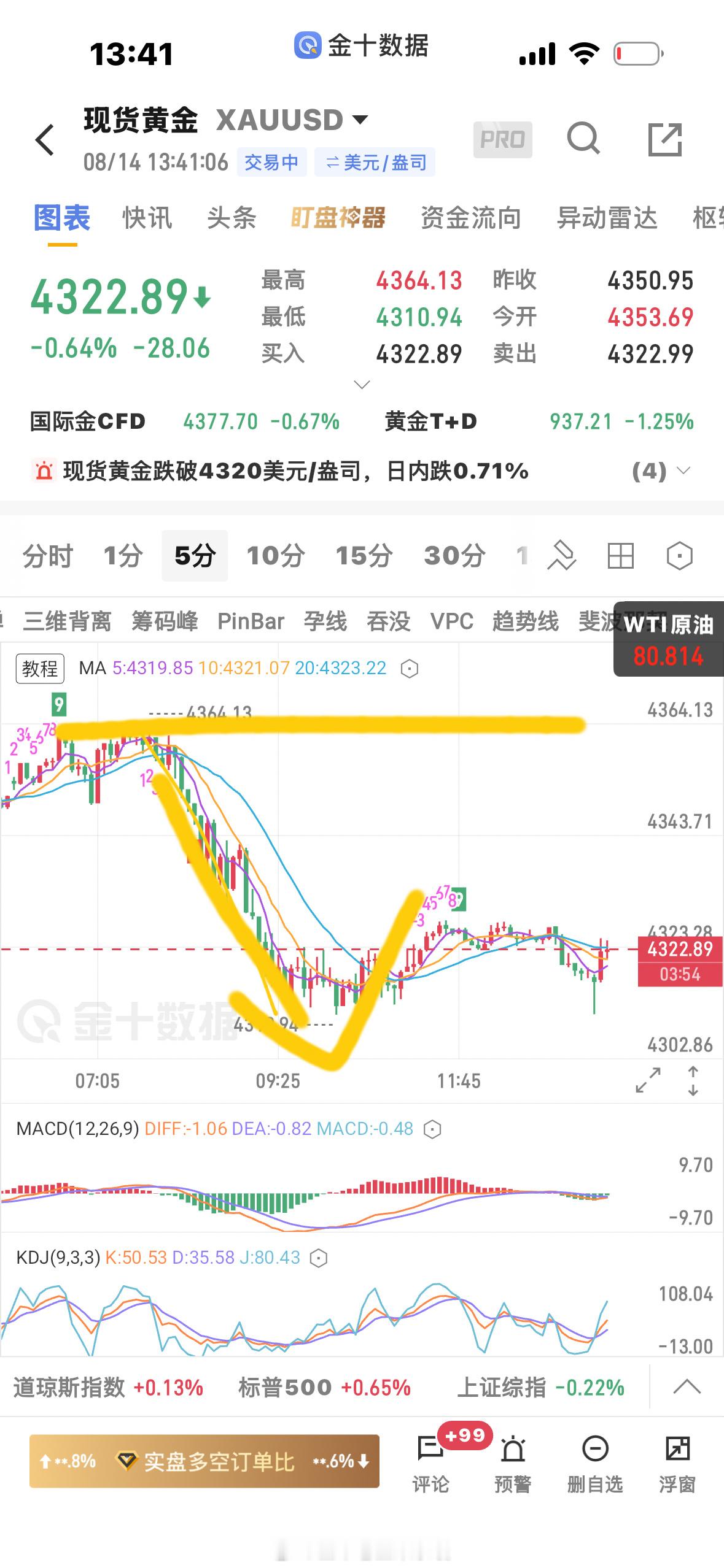 黄金  4364是5分钟一笔的新低起跌点，4360附近是重要的支阻互换带，反弹总