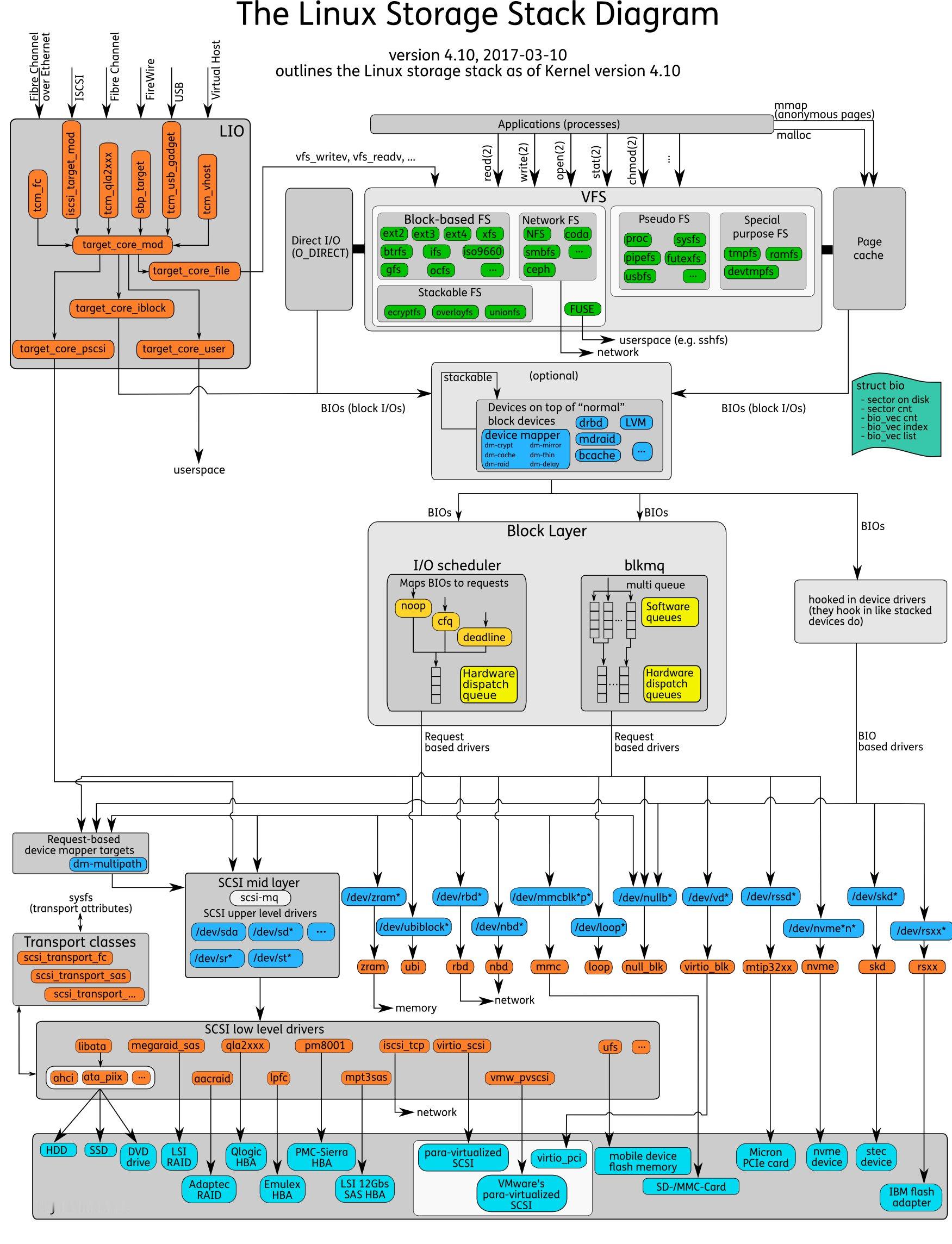 一张图看 Linux 内核存储栈（Linux Storage Stack）的架构