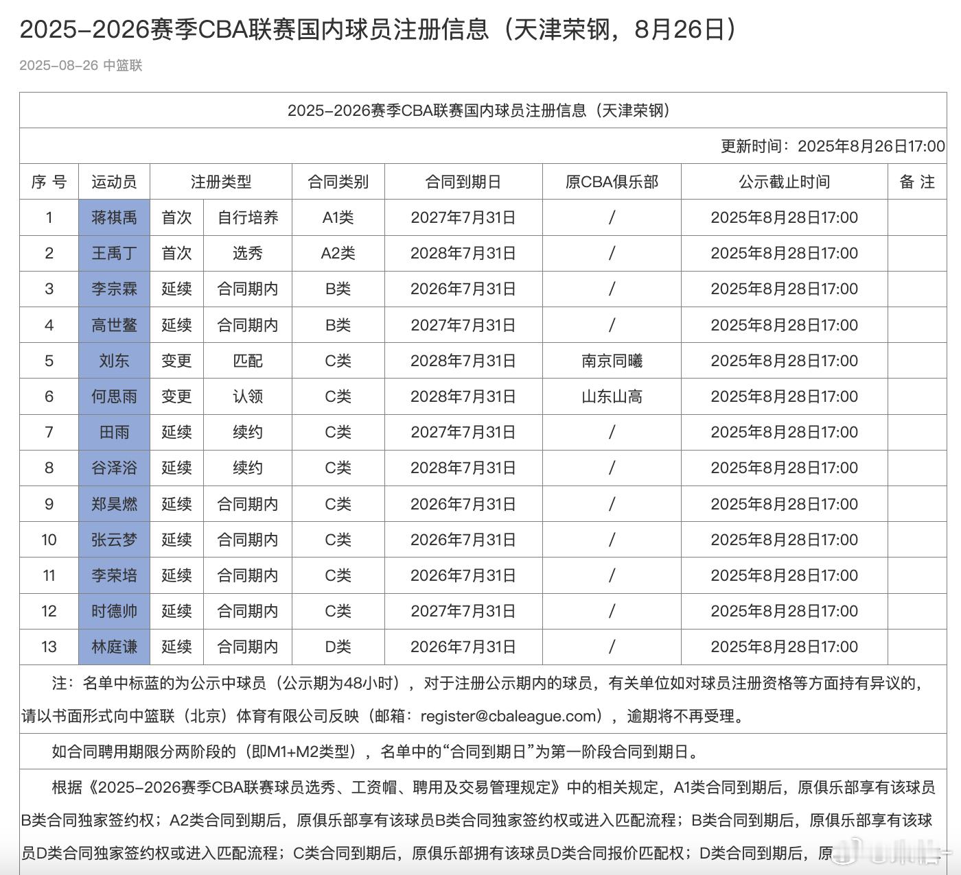 CBA官方更新，天津荣钢/广州龙狮 国内球员注册信息⬇️郭艾伦顶薪，合同内延续林
