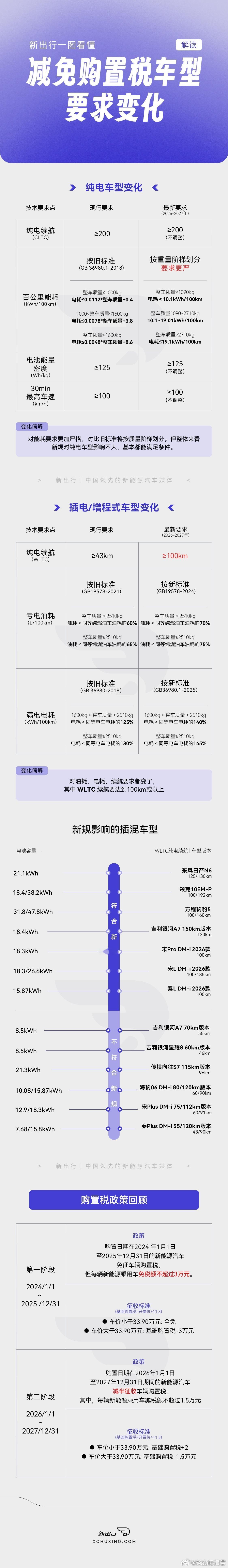 一图看懂新能源车型减免购置税要求变化2026年1月1日至2027年12月31日，