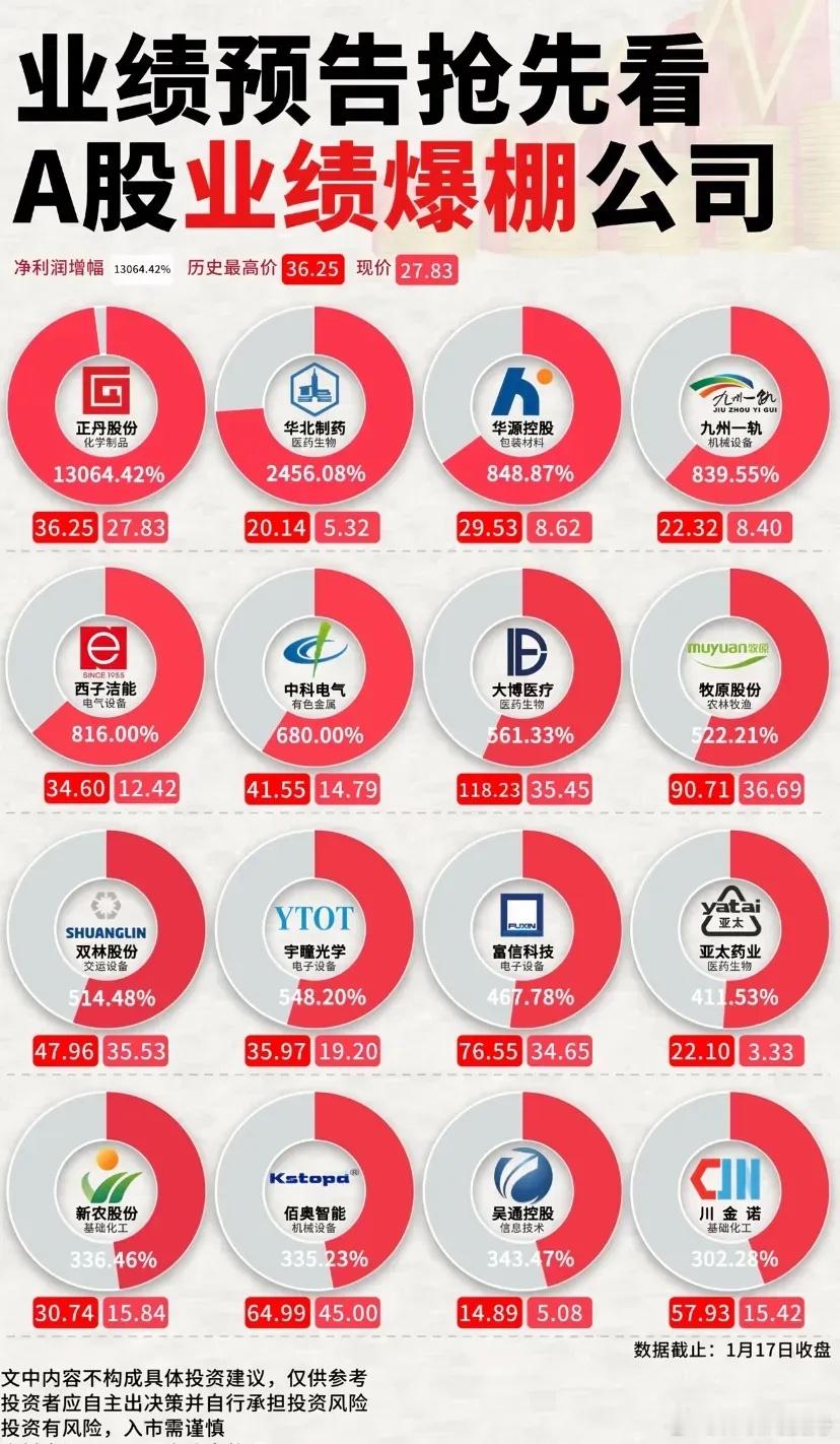 业绩预告抢先看， 收藏好备用！ 