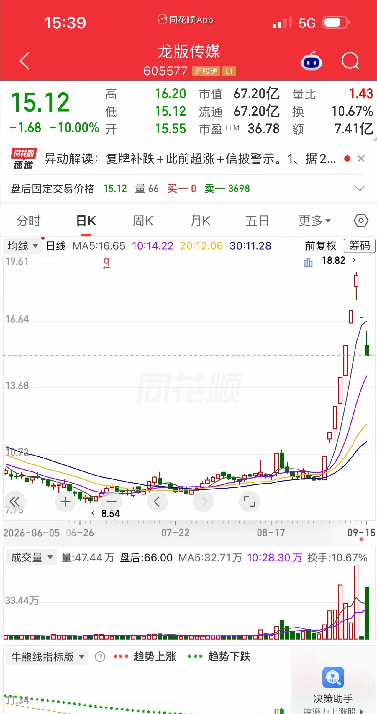 美联储加息预期升温黄金却涨了 一位股民懊悔不已：五板打板进去，从浮盈三万多到割在