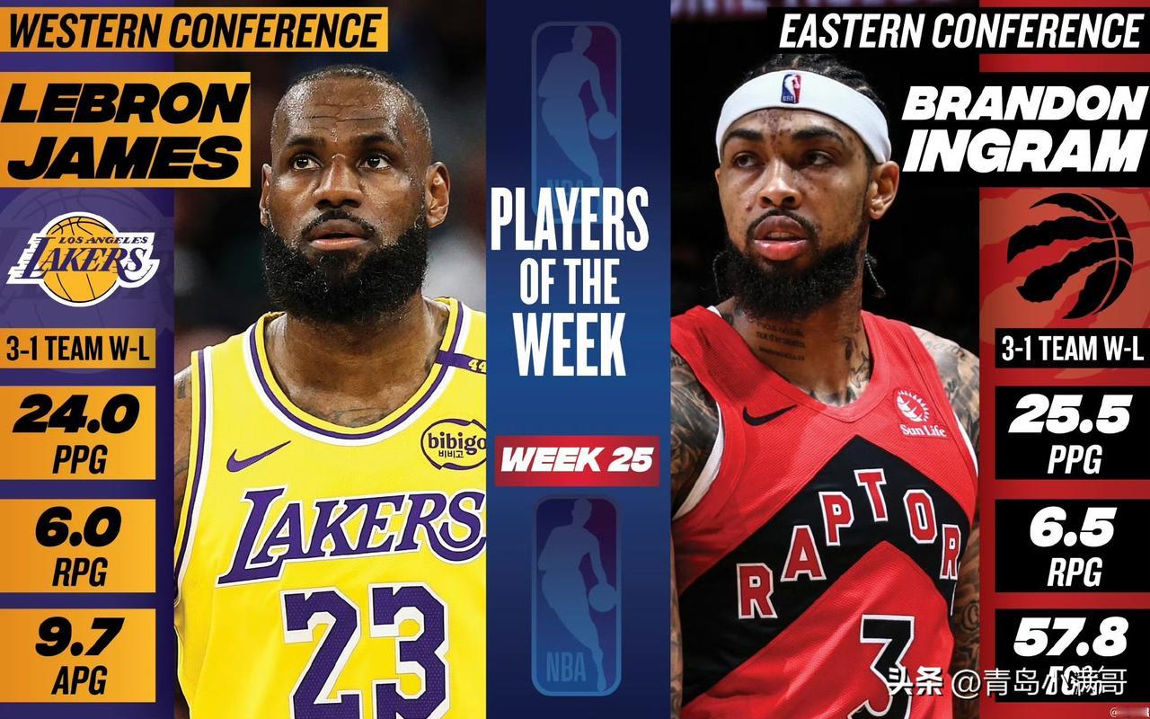 常规赛最后一周最佳！！！英格拉姆、詹姆斯当选上周东西部最佳球员！

NBA官方今