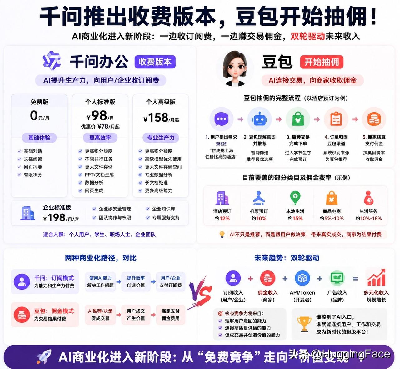 豆包收佣，千问收费