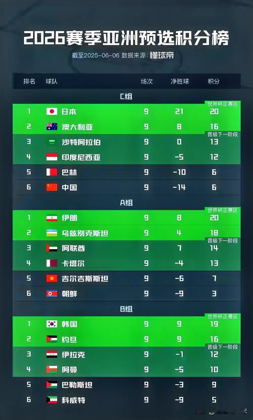 太残酷！世预赛国足0:1印尼队，目前的形势是：
1. 中国队和巴林队提前出局，接