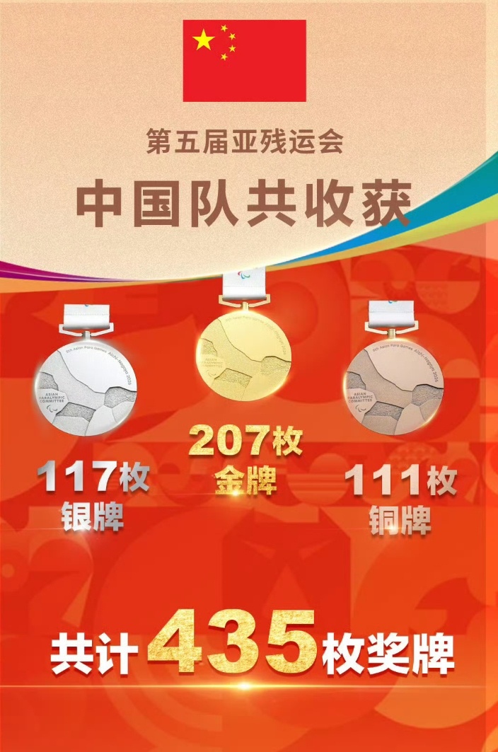 第五届亚洲残疾人运动会即将闭幕，中国代表团交出亮眼成绩单，拿下207金117银1