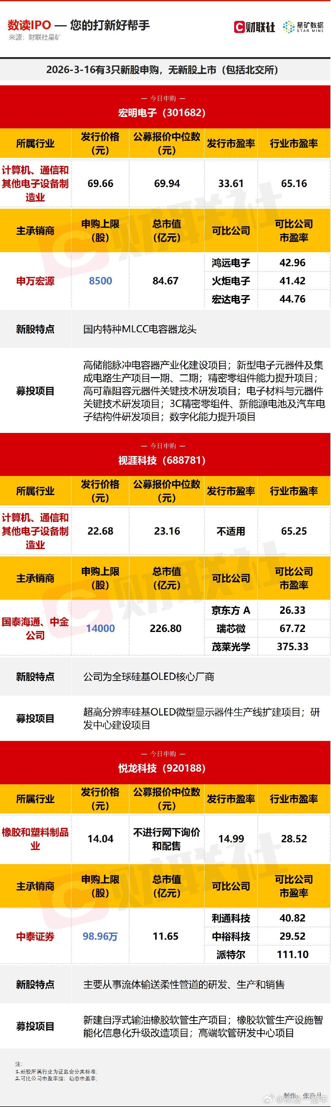 A股 今日有3只新股申购，分别为创业板的宏明电子，科创板的视涯科技，北交所的悦龙