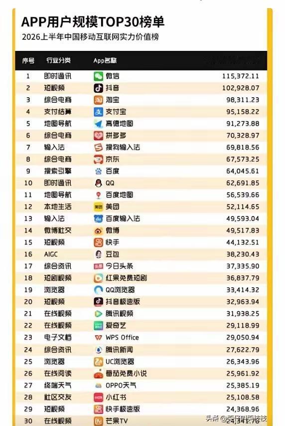 国内排名前30的热门APP，
我看了自己的手机，装了一半了！
翻翻你的手机，
看