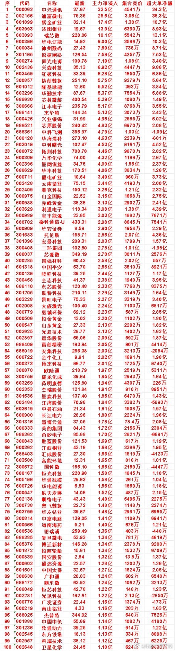 7月22日尾盘30分钟，主力资金“买入的”50名单一览！云南锗业：最新价 75.