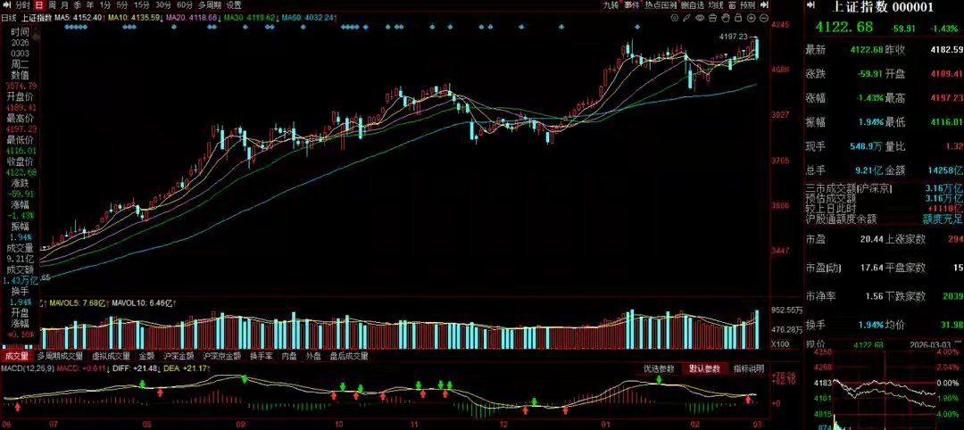 3月4日A股策略：油气表现过激，市场暂时忽略其他板块逻辑一、核心思路受原油供给收