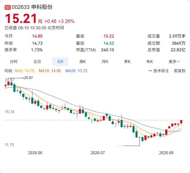 净利翻两倍，现金流却“失血”超5000万！申科股份这份半年报，藏着盈利质量的关键