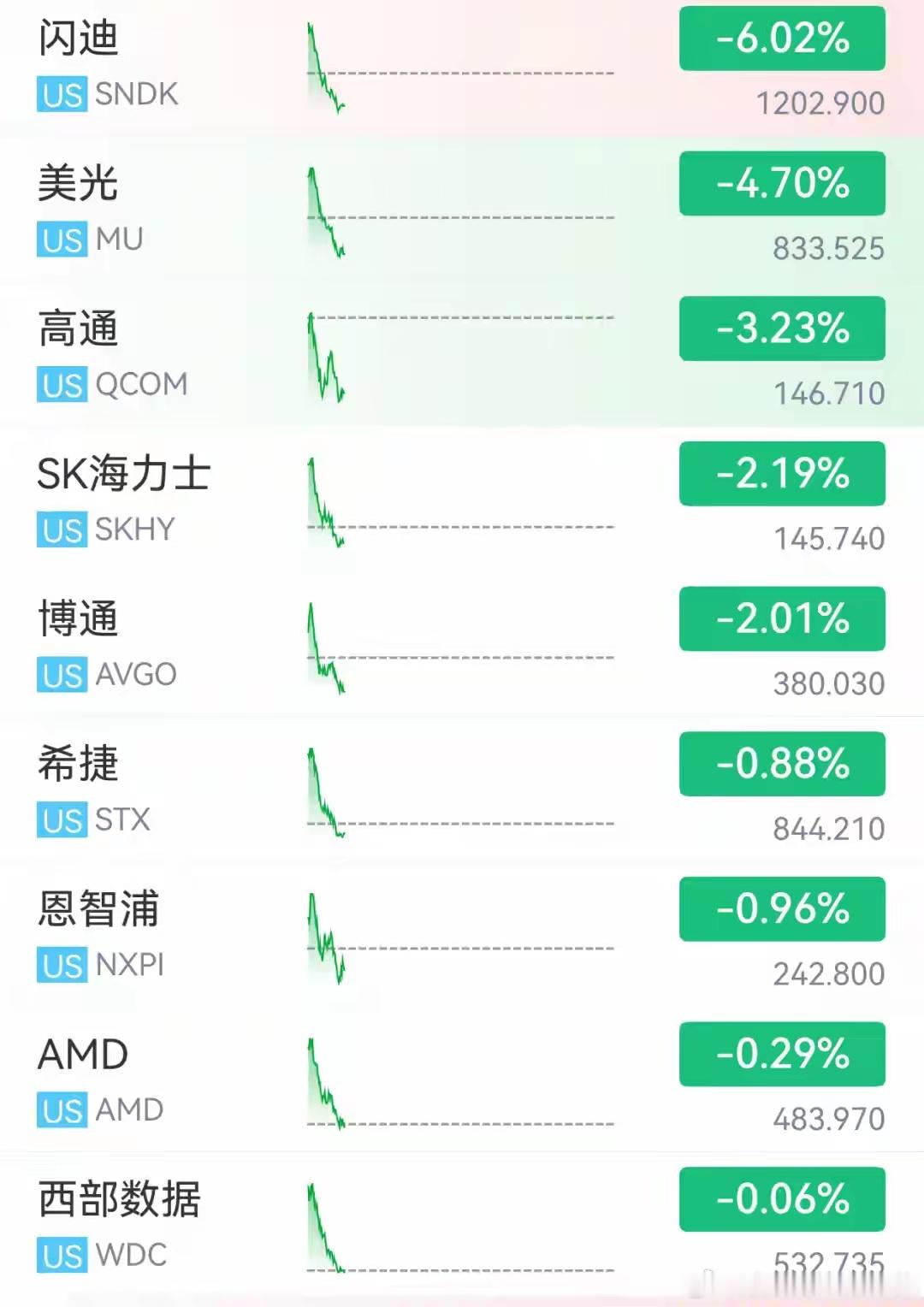 美股存储芯片股跳水，闪迪从涨超10%到跌超6%，亚马逊大涨14%，苹果跌超9%，