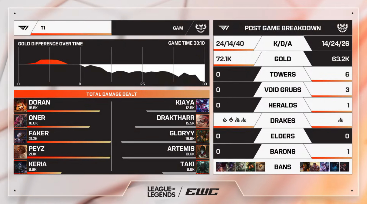 英雄联盟 T1对战GAM数据胜利者：T1总击杀：38时间：33:02一血：GAM