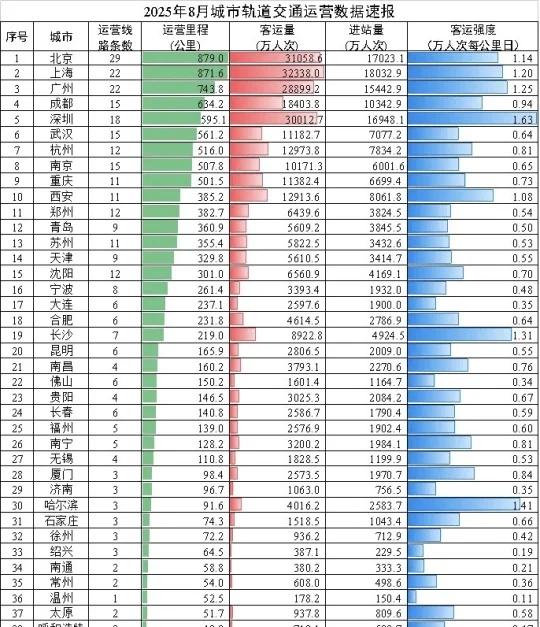 全国第6！武汉轨道交通！超杭州、南京
交通运输部发布2025年8月城市轨道交通运