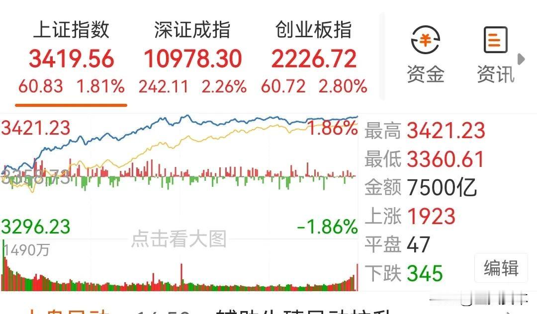 从目前A股市场整体情况来看，其实，本周的确走出了所谓的突破行情，至少已经运行到了