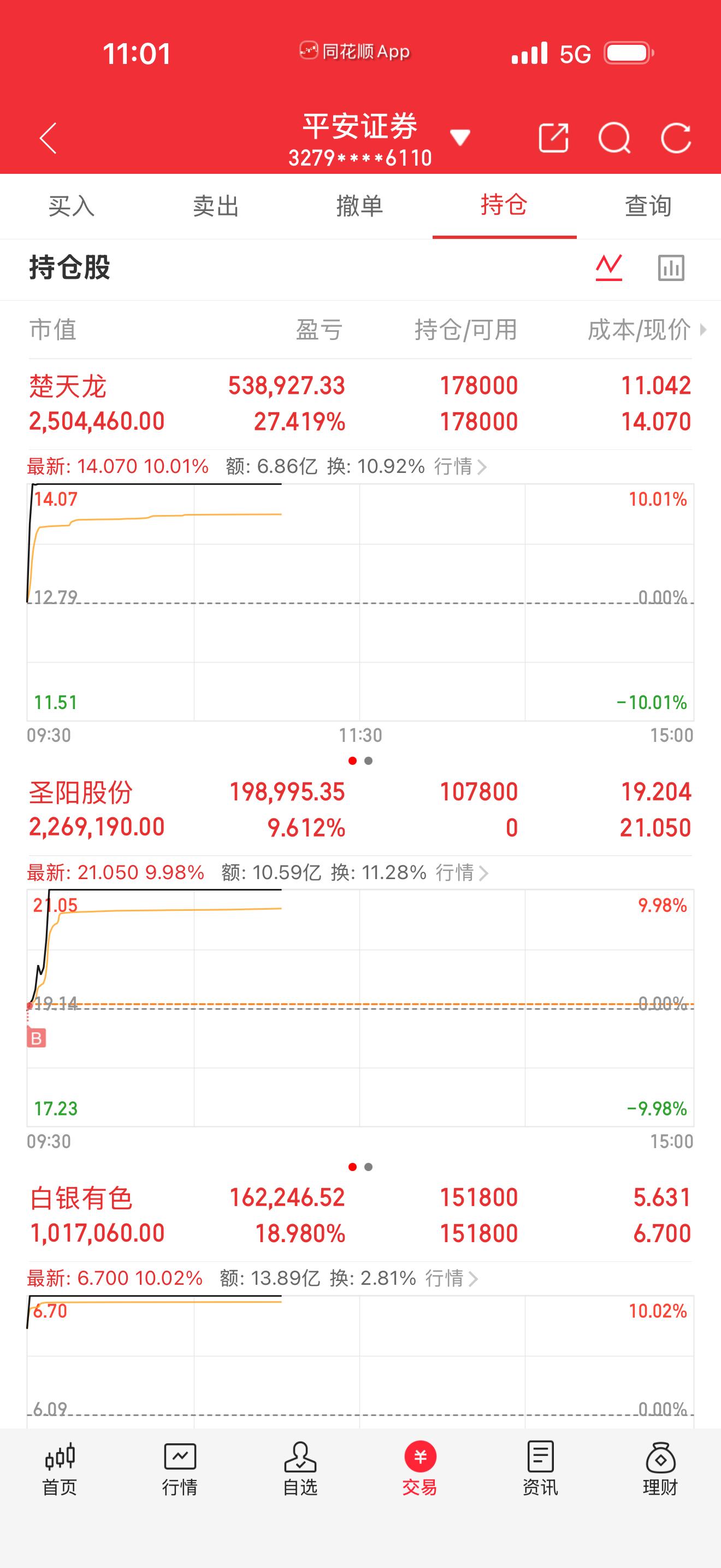 持仓连板预期是真的大。白银有色今天竞价直接就表明强势。楚天龙更是逆风迎难而上再下
