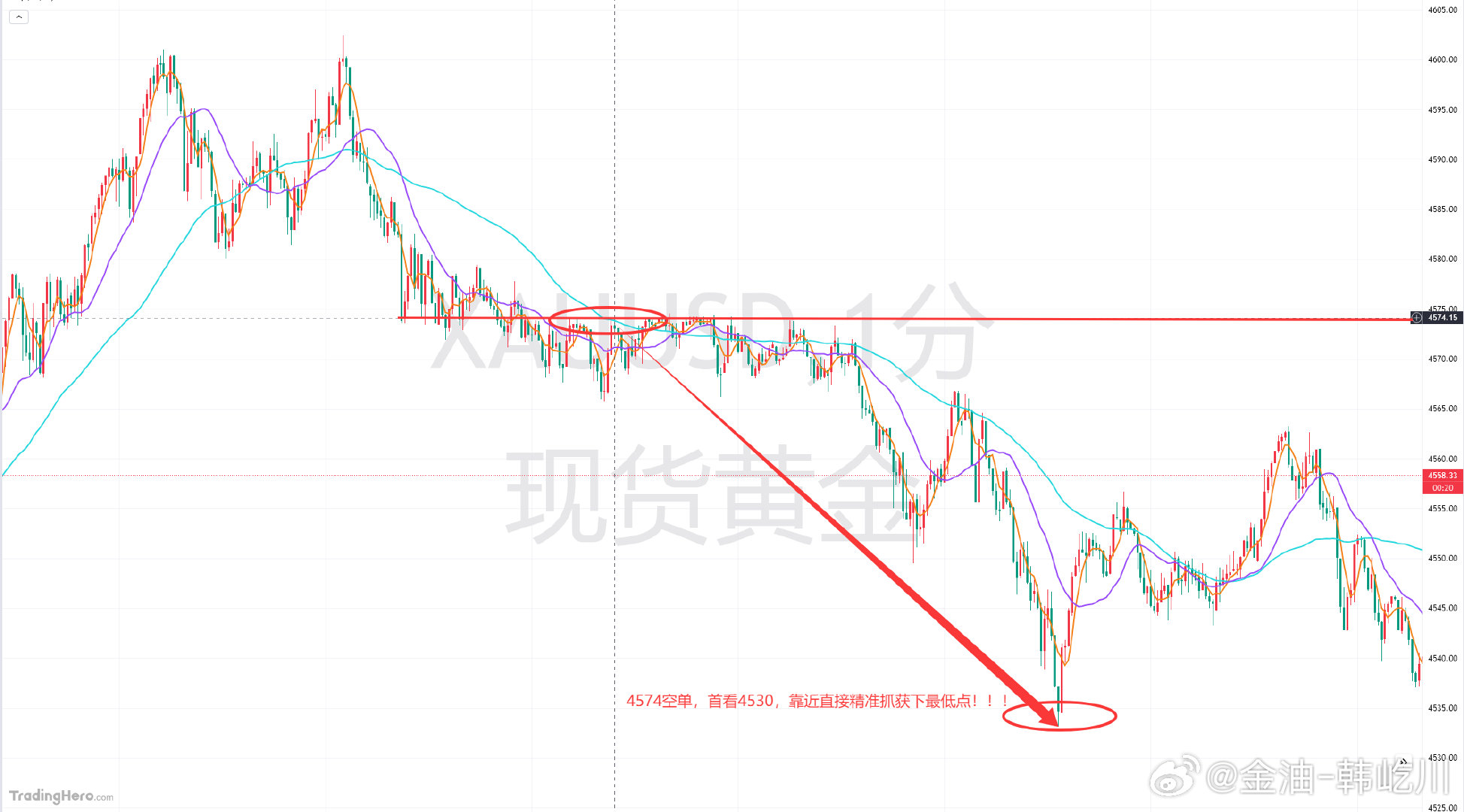 先来回顾一个刚刚的黄金操作，早间博文布局分享给到4574一线空单下看，那么后续在