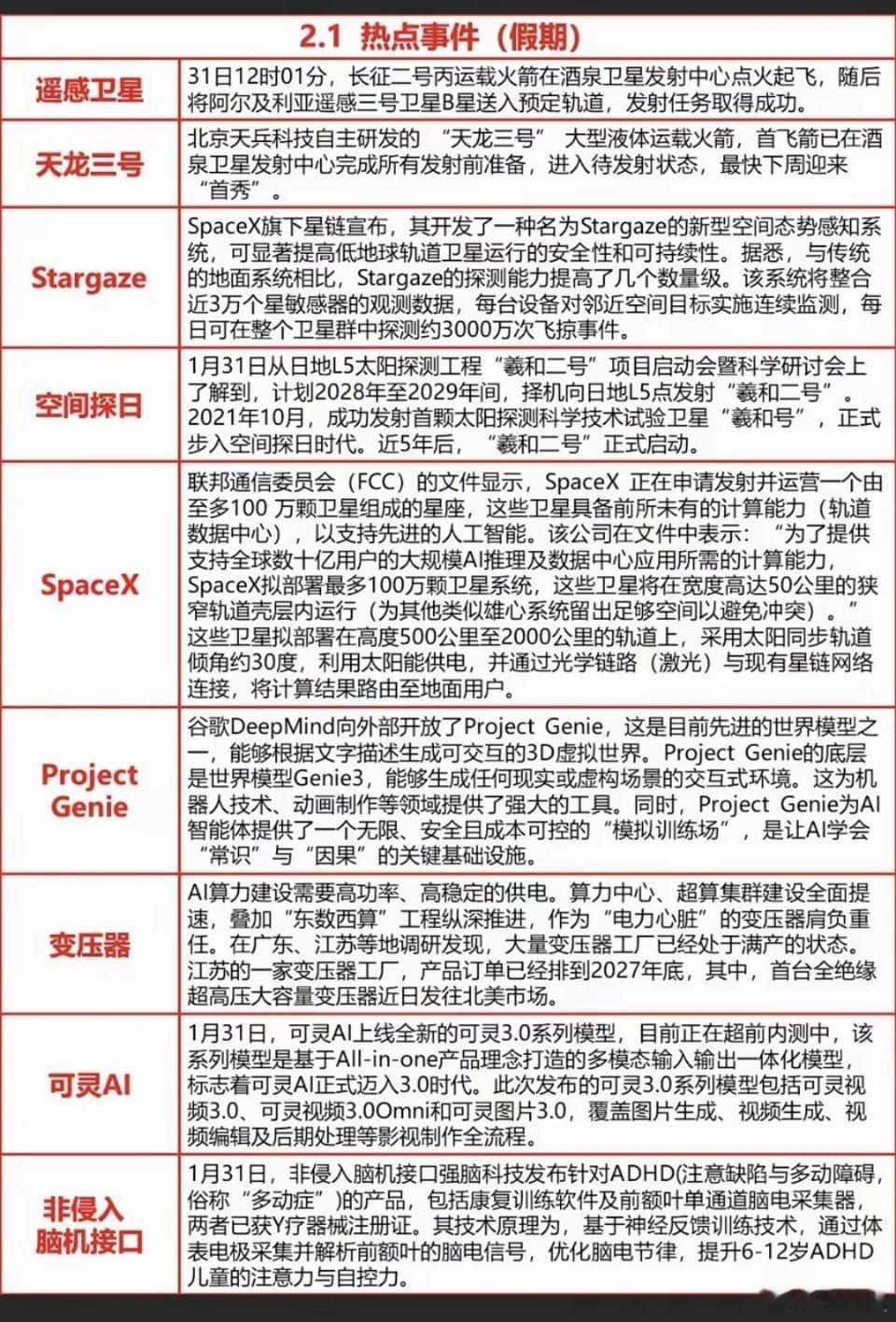 2.01周末  财经热点汇总！1.遥感卫星，天龙三号2.SpaceX3.变压器4