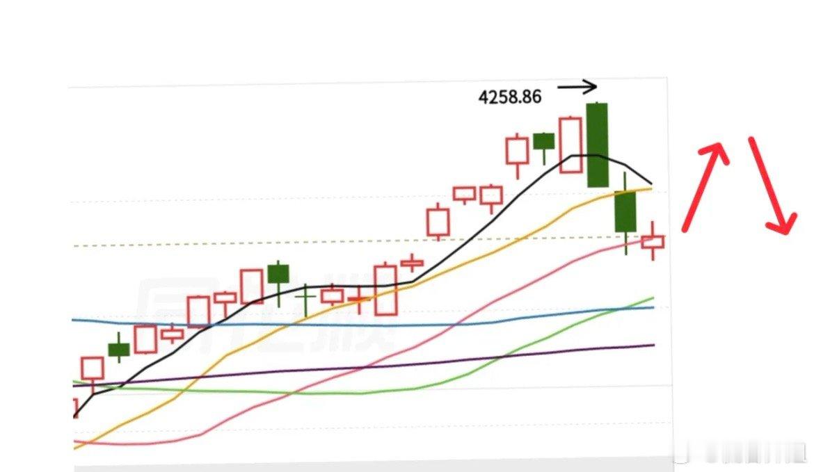 明天就变盘了，那么怎么去看接下来的行情？我们从三个信号去剖析一下一、趋势，大盘目