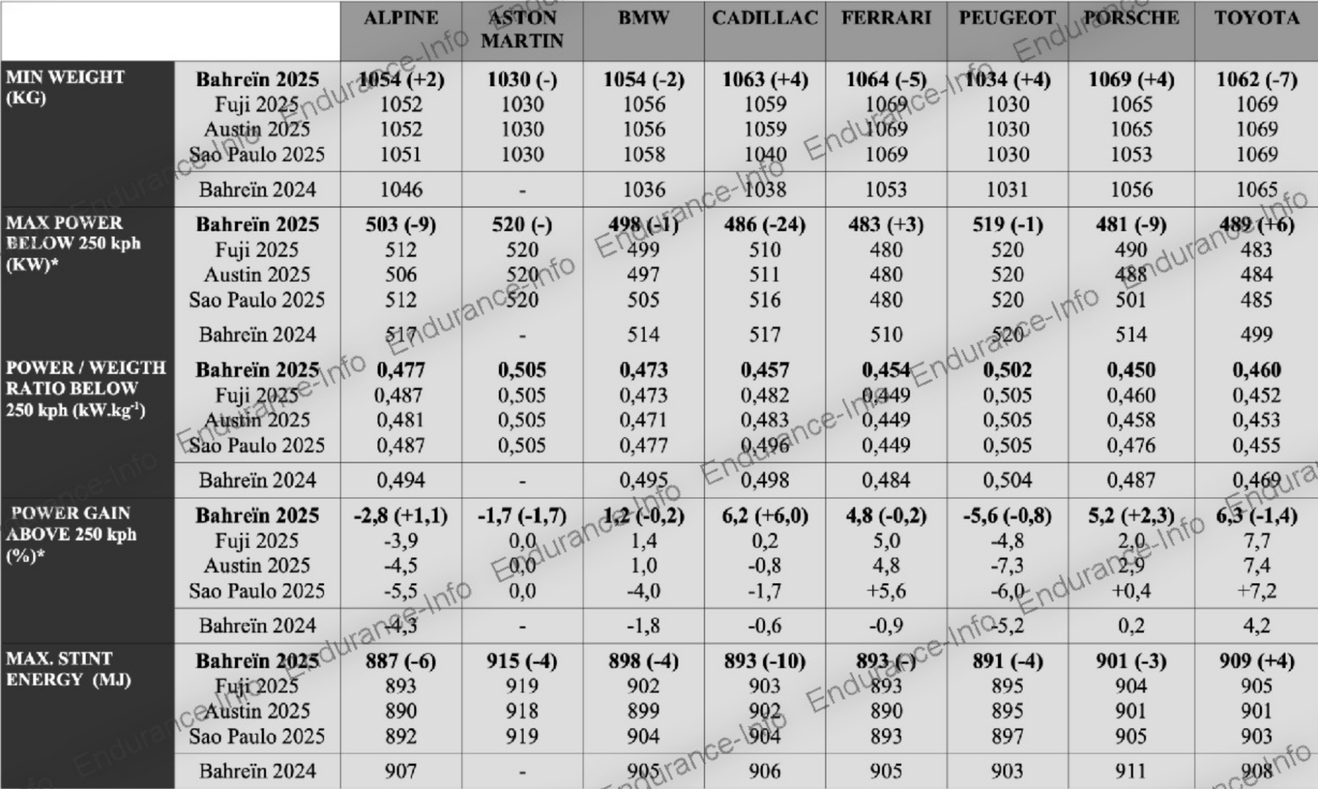 WEC 收官站巴林BoP，保时捷削弱，丰田成全场第四重的车🇧🇭巴林8小时耐力