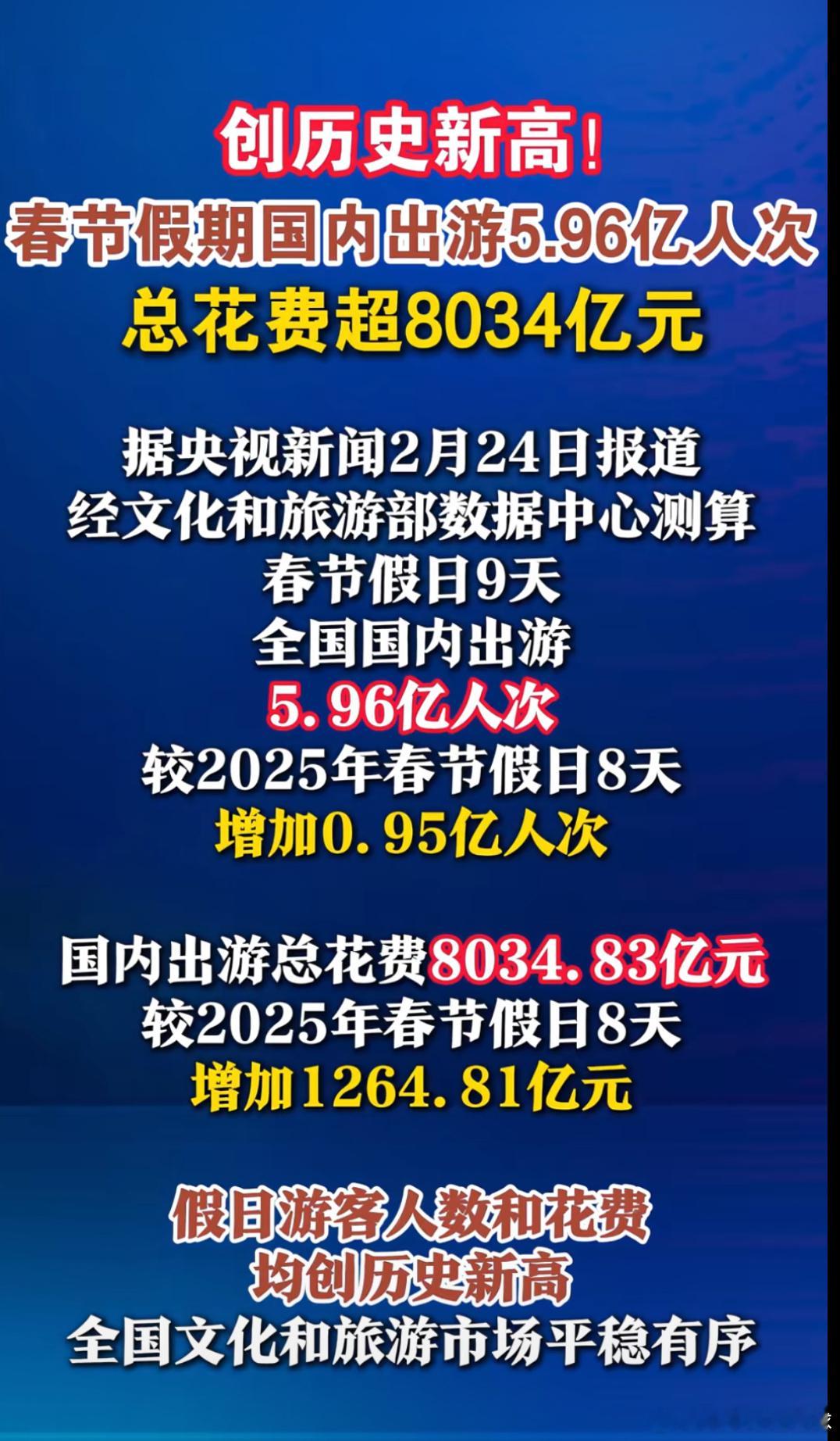 春节国内出游5.96亿人次创历史新高！到哪都是人山人海，看哪都是人比景多！202