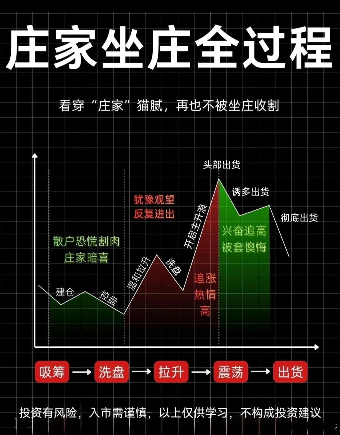 庄家做庄的步骤：潜伏期（建仓，控盘），醒悟期（温和拉升，洗盘），狂热期（开启主升