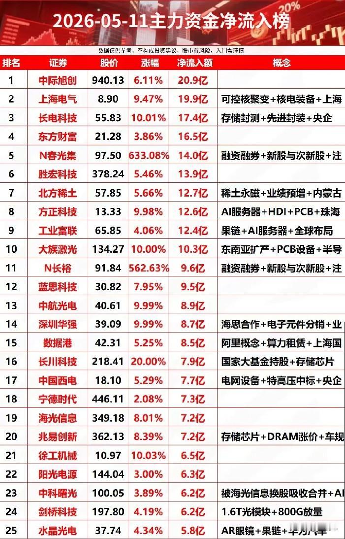 5月11日主力资金抢筹榜Top25：AI与半导体领衔，硬科技赛道成资金主战场！