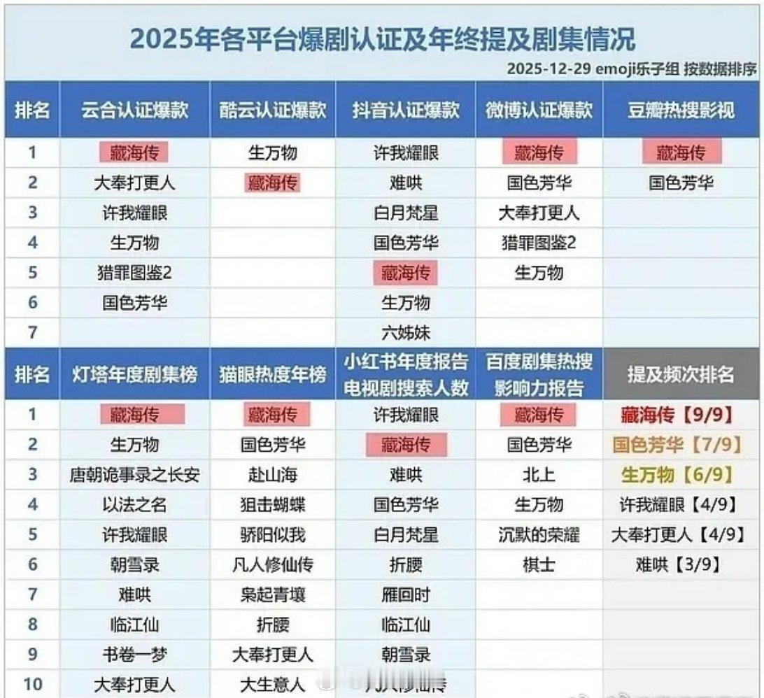 2025年的各平台爆剧认证及年终提及剧集汇总里面，到处都能看见肖战主演的《藏海传