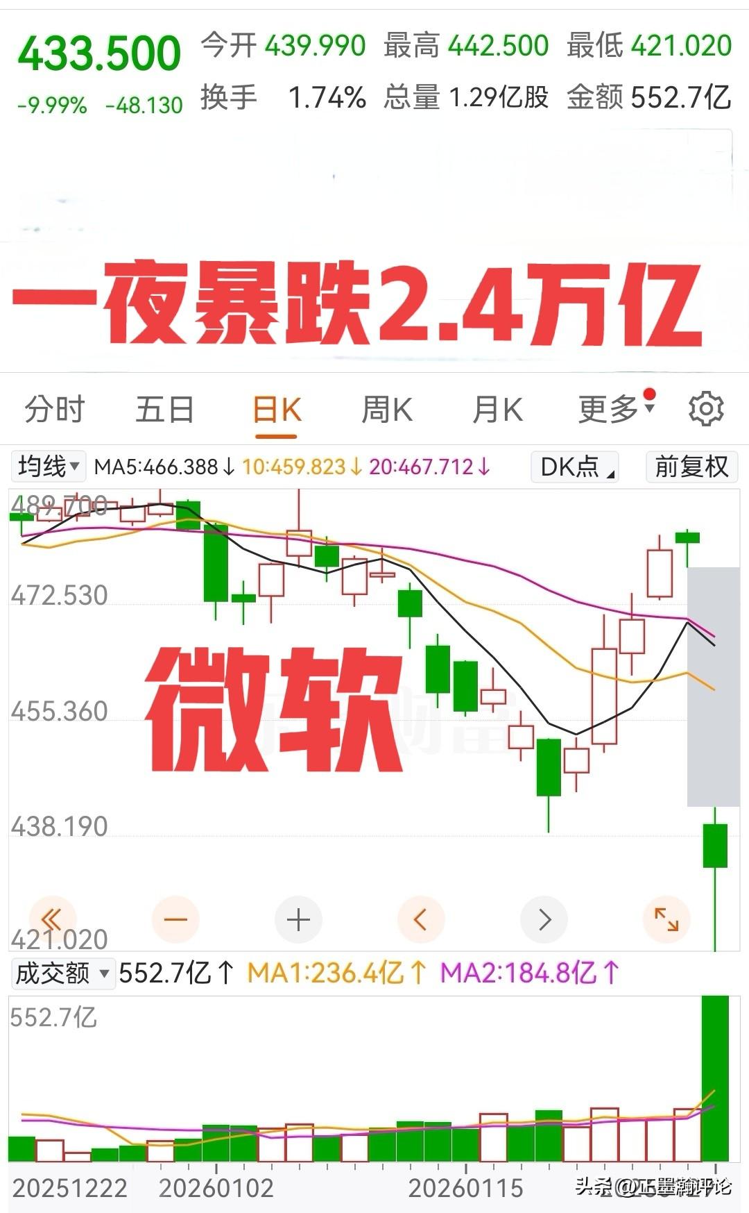 微软一夜之间市值跌去2.4万亿，相当于恒大的负责总额。
别看数字2.4万亿，但是