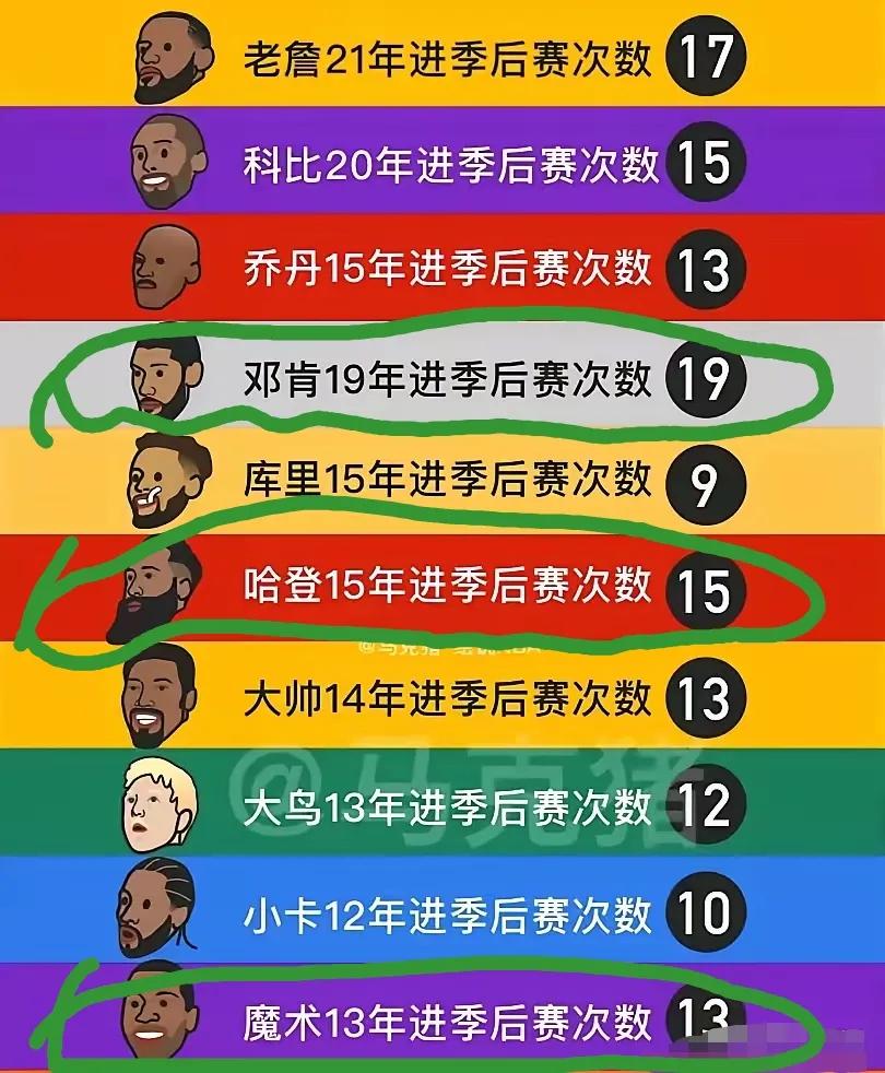 现役NBA巨星中，你只能服哈登！

你说他不行，但他却是现役中唯一一位整个职业生