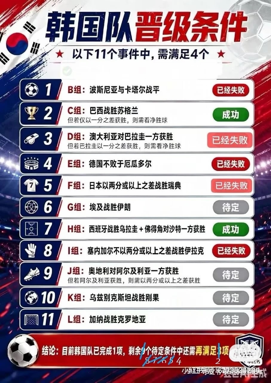 0-1输给南非那一刻，其实结局就写好了。看着韩国队从小组第三的第7名一路滑到第8