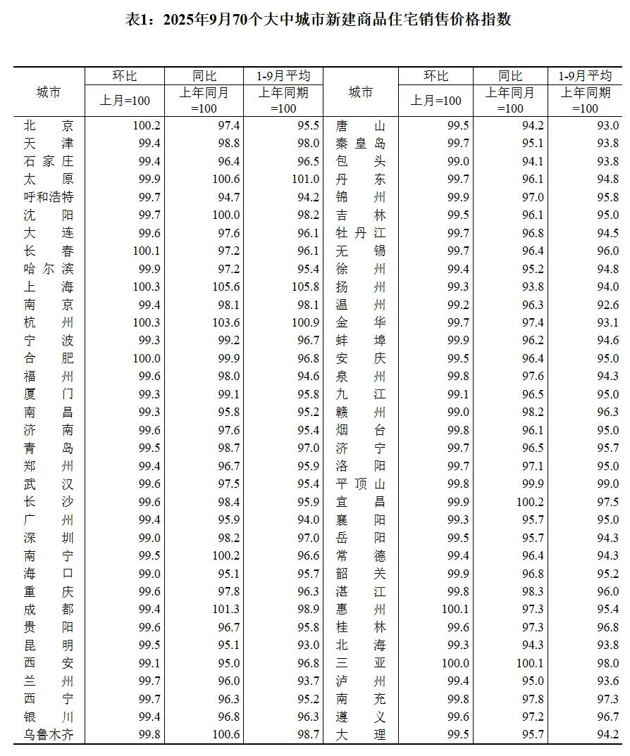 9月70城房价出炉，看看你所在城市的房价又跌了多少，现在还能买房吗房价 全国房价