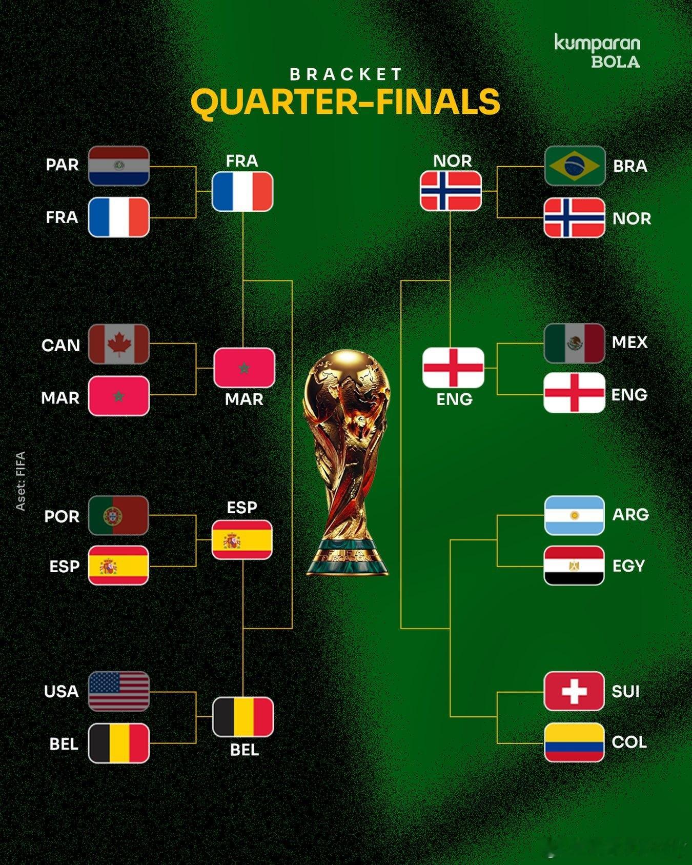 世界杯8强还剩2个席位，今晚12点看梅西的！ 